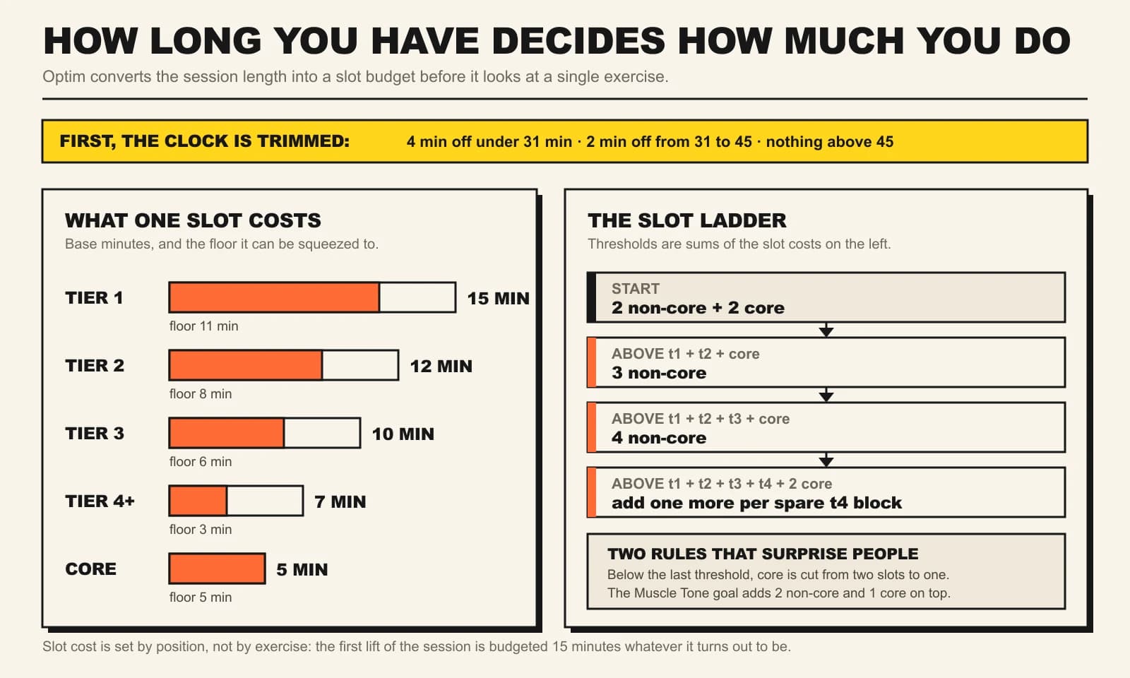 Editorial diagram with a bar chart of Fitbod’s per-slot time costs (tier 1 at 15 minutes down to core at 5) alongside a four-rung ladder showing how session duration thresholds increase the exercise count from two non-core slots upward