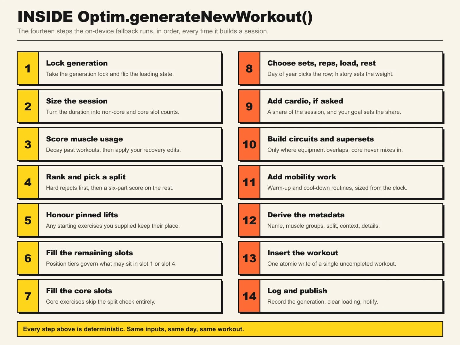 Two-column numbered diagram listing the fourteen steps of Fitbod’s Optim.generateNewWorkout method, from locking generation and sizing the session through ranking exercises, choosing sets and reps, adding cardio and mobility, and writing the workout to the database