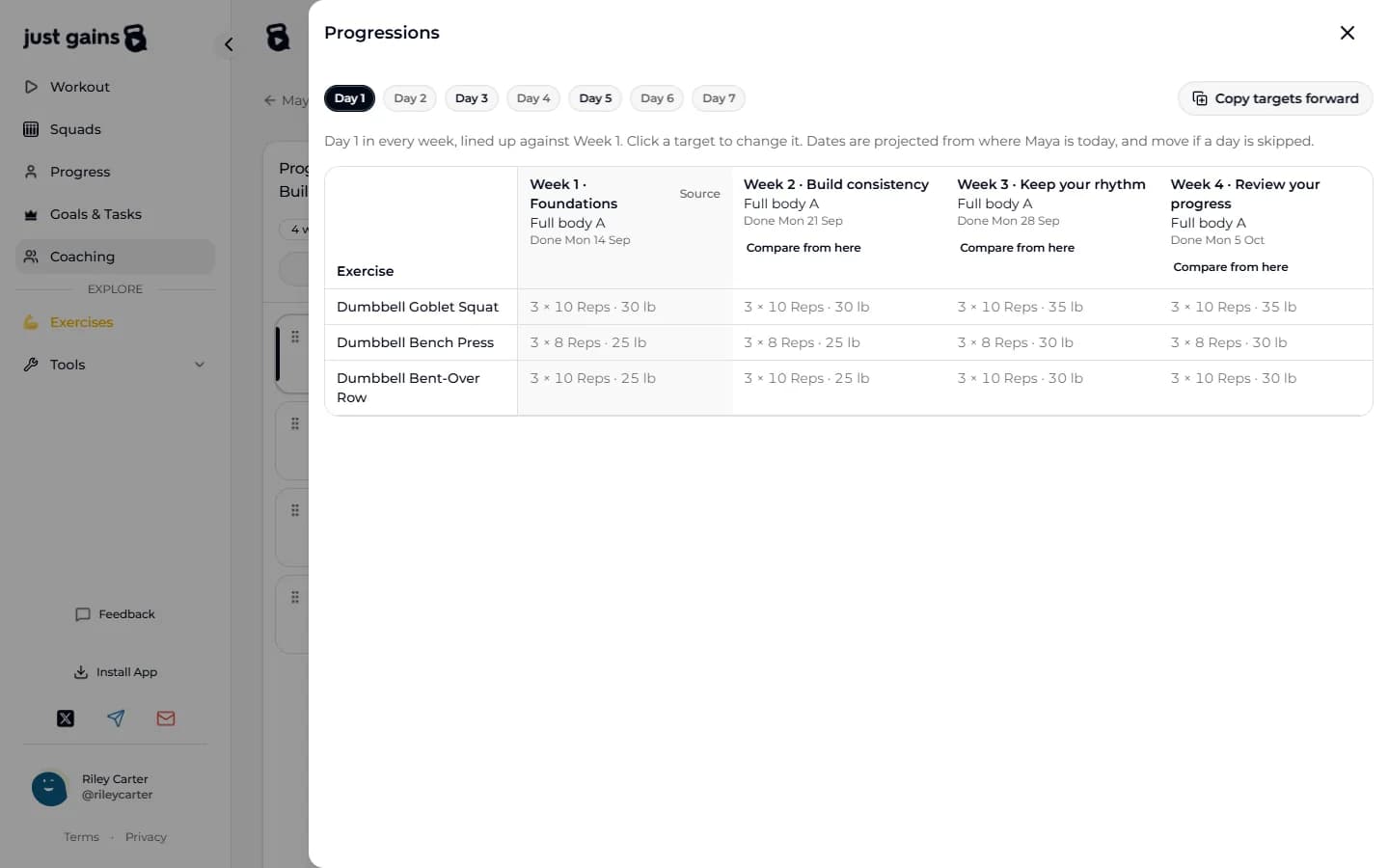 The Progressions drawer for Maya Chen’s program: Day 1 compared across four weeks, with each exercise’s sets, reps and weight per week, a Done date under each week header and the Copy targets forward button.